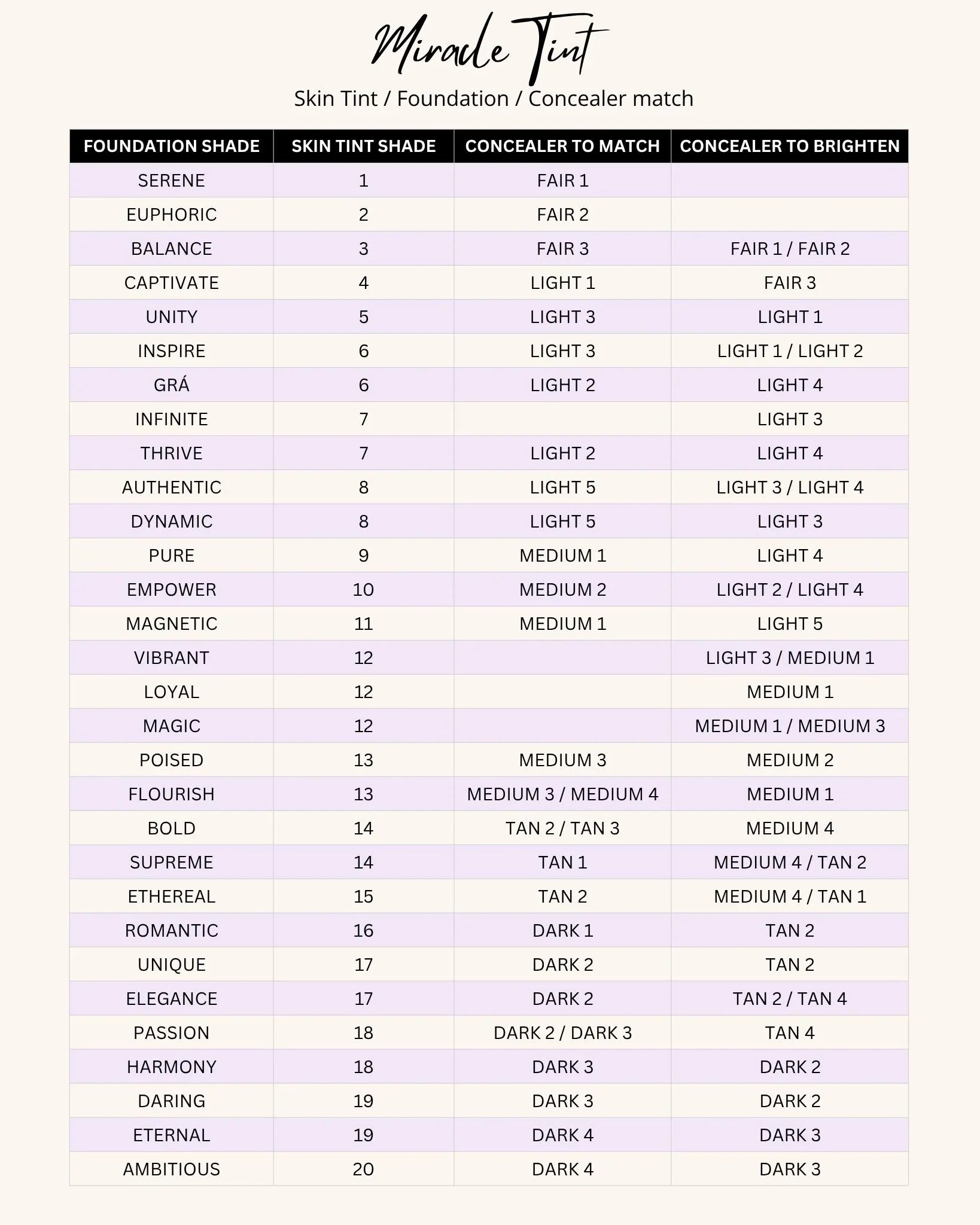 Colour chart for foundation, skin tint, and concealer matches with corresponding shades.